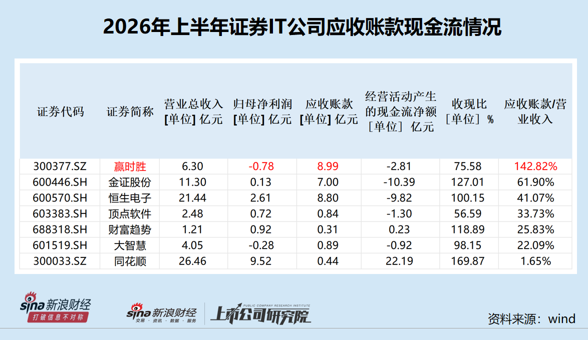 赢时胜上半年净利润最低且延续亏损 应收账款及占比最高 实控人业绩预告“变脸	”前巨额套现|证券IT半年报