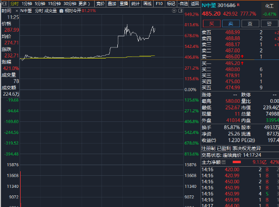 午后	，突发！暴涨949%！A股，上演罕见一幕