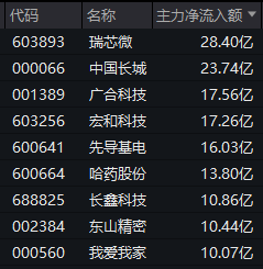 603230，5连板！两只新股，午后暴涨！
