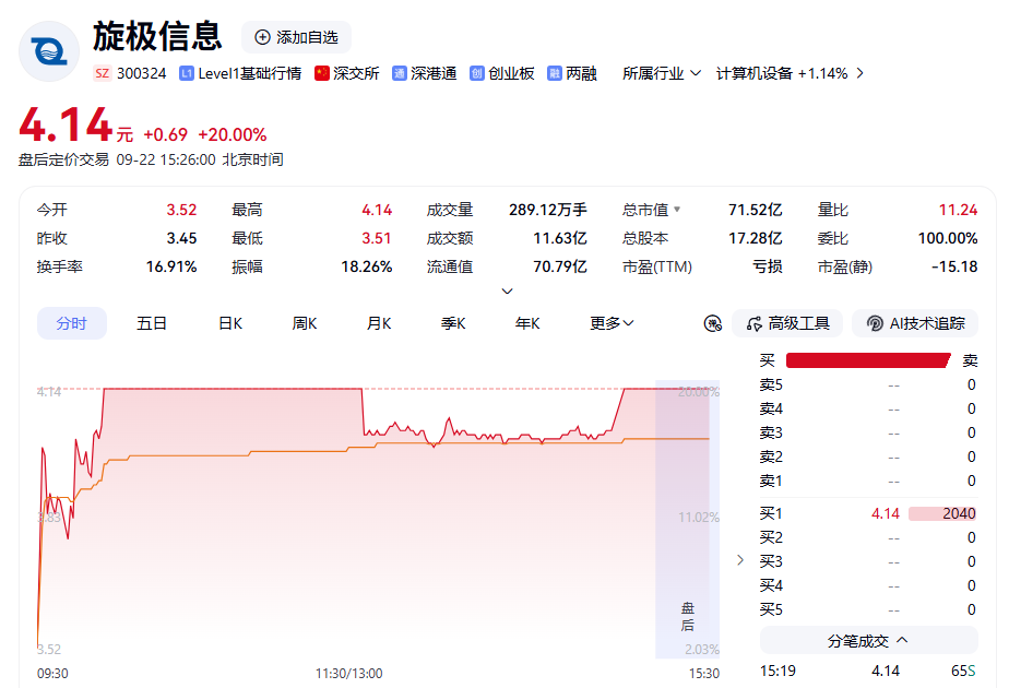 603230，5连板！两只新股，午后暴涨！