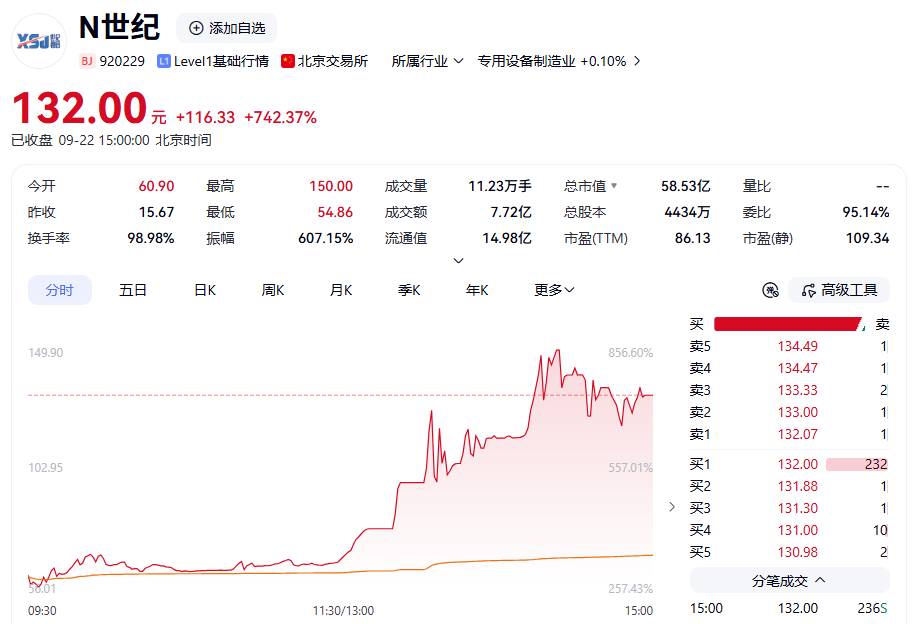 603230	，5连板！两只新股，午后暴涨！