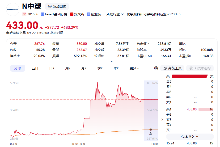 603230，5连板！两只新股	，午后暴涨！