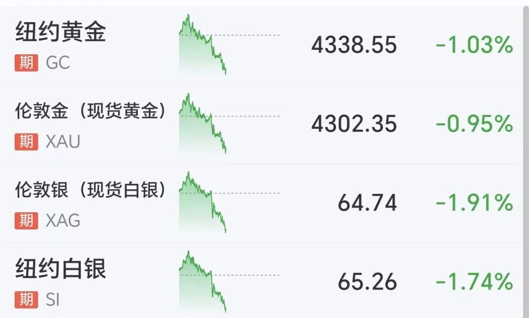黄金跳水跌破4300美元，有网友大喊“快抄底”