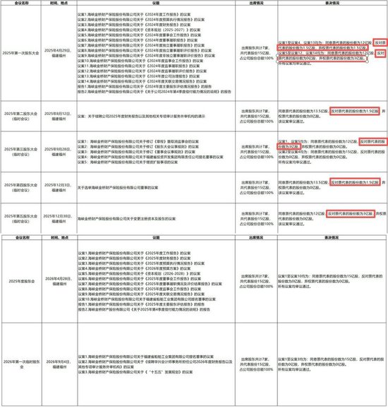 海峡保险10亿增资就位！董事长转任总经理，福建投资集团指派“新帅”后又成控制类股东