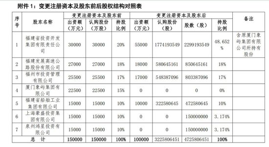 海峡保险10亿增资就位！董事长转任总经理，福建投资集团指派“新帅”后又成控制类股东