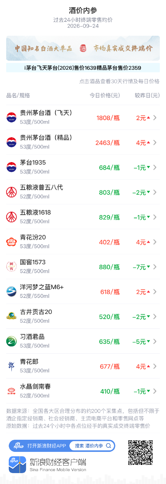 飞天茅台迭创月新高 青花汾20突破400元 国窖1573、习酒君品大跌