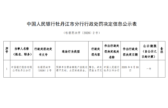 中国银行牡丹江分行被罚5万元：预算单位零余额账户挂账处理不及时，占压财政资金