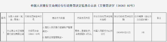 文山砚山长江村镇银行被罚3.2万元:违反人民币银行结算账户管理规定等